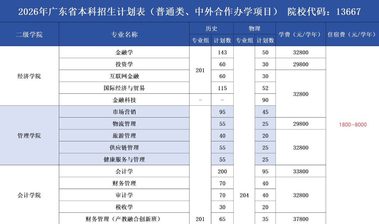 广州市的一所民办本科院校2026级本科新手收费标准，学费最贵的专业37800元/