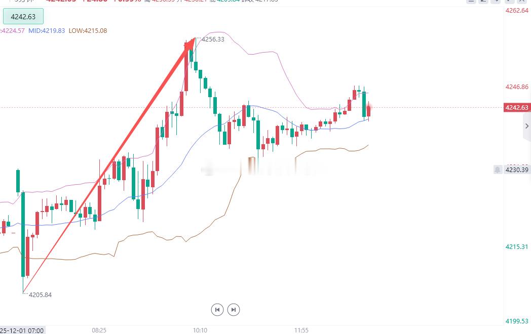 金价大涨 牛逼上周五在周线收官与月线切换的关键节点，老方明确给出了黄金看涨的分析