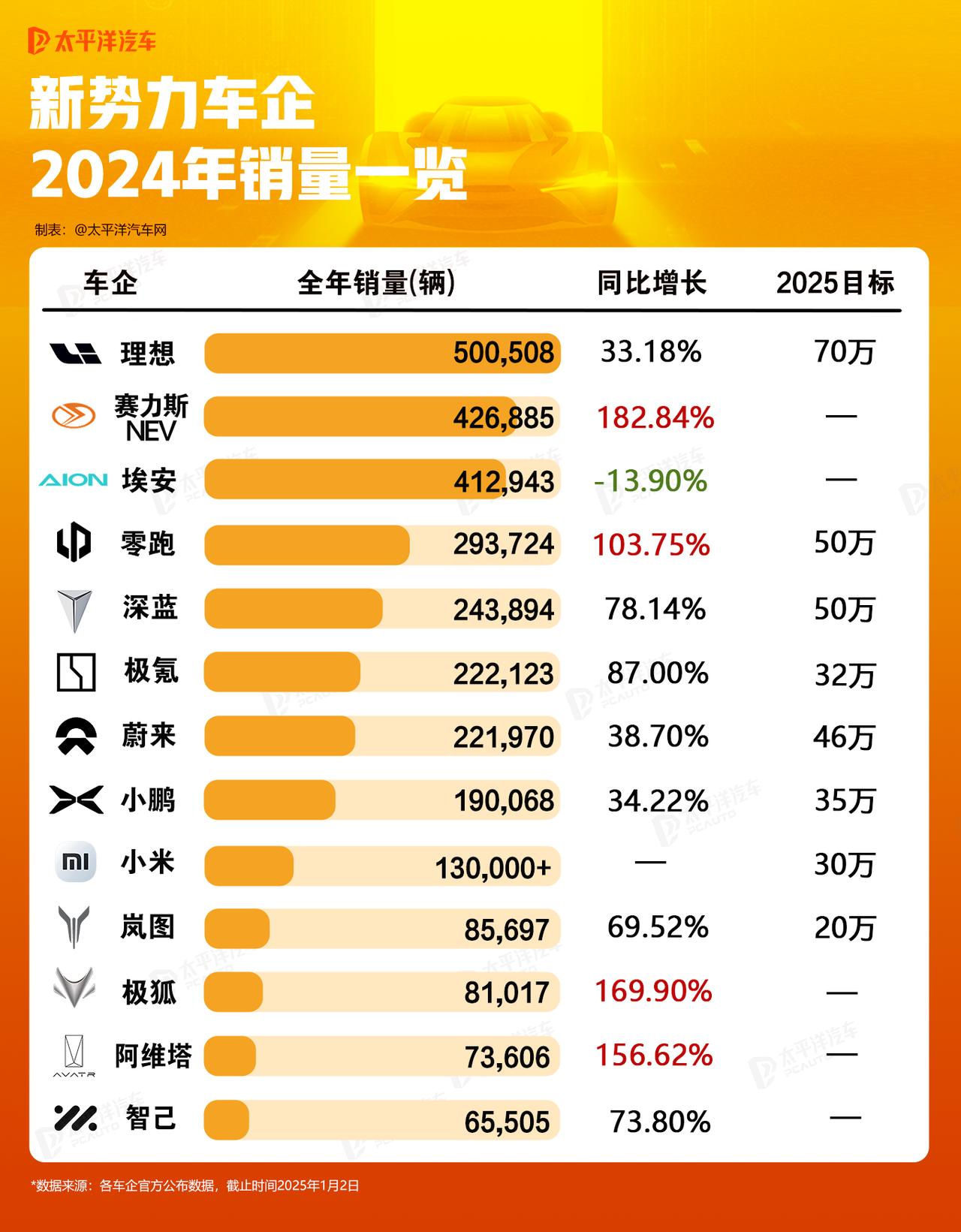 新势力2024年有多卷？全年销量一览！
理想年销超50万，排名第一，仍然稳稳的增