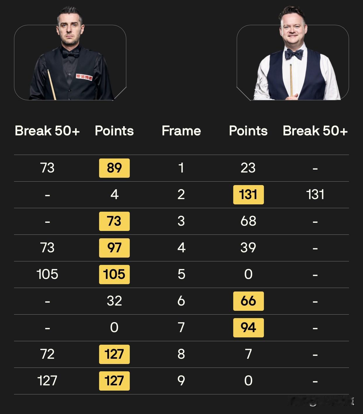 2025斯诺克英锦赛决赛名额出炉，特鲁姆普和塞尔比会师决赛

第二场半决赛，塞尔