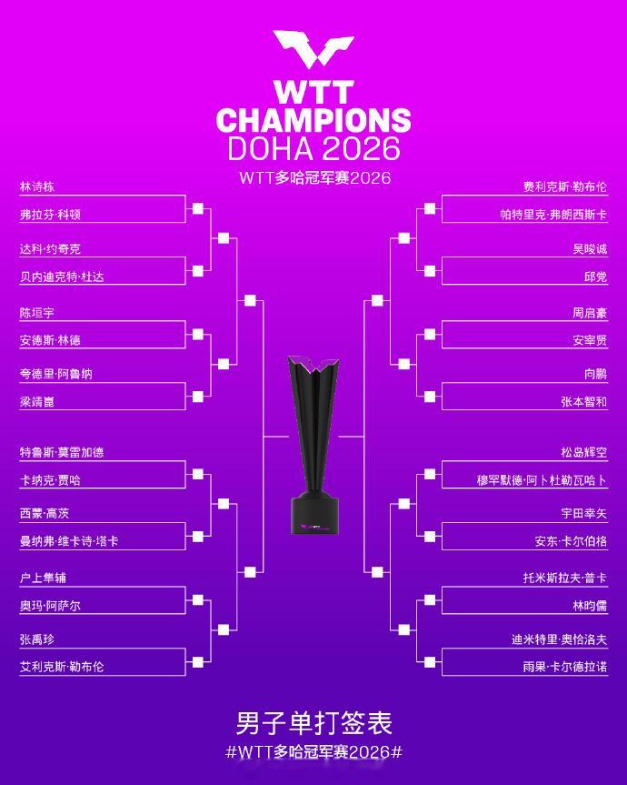 WTT多哈冠军赛男单签表 【1/8区】林诗栋vs弗拉维安·科顿、达科·约奇克vs