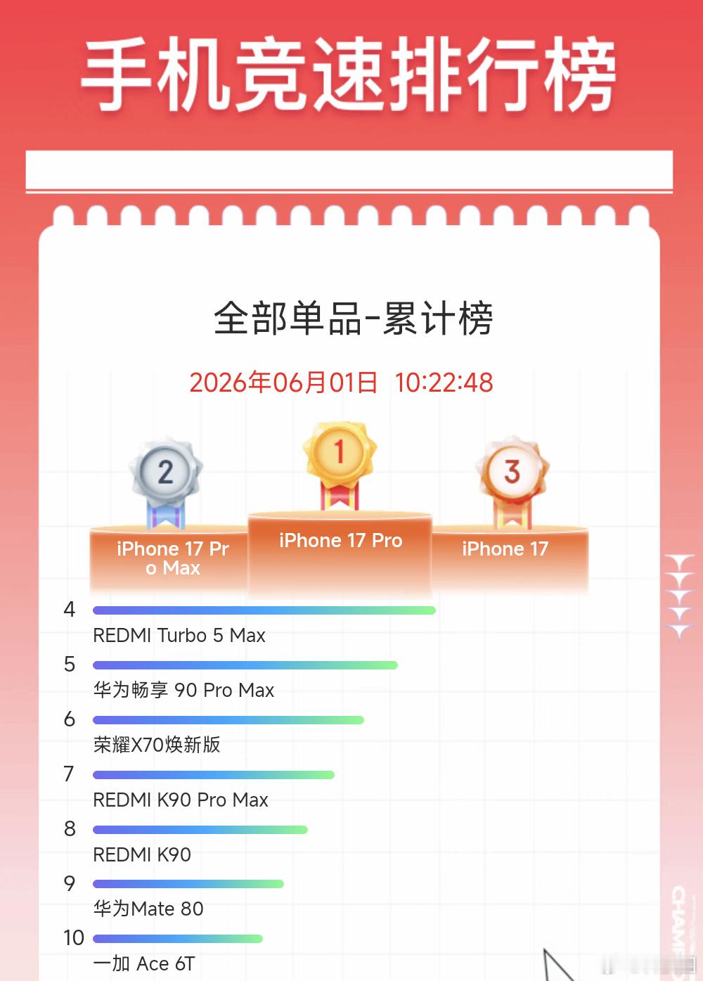 iPhone 17系列一如既往的618杀穿了，前三，不过第一是iPhone 17