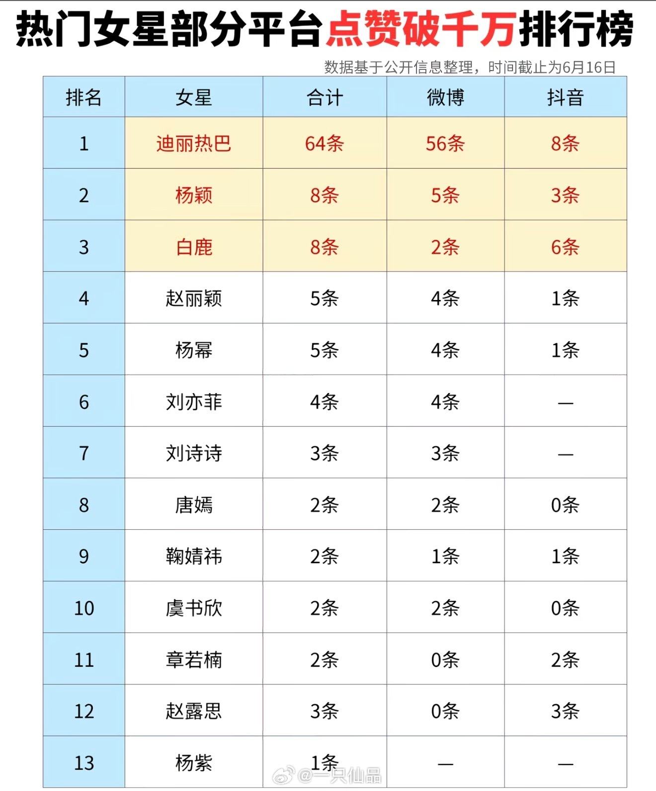 热门女明星各平台破千万赞合集汇总排行榜迪丽热巴真的好厉害，断层女顶流名不虚传 