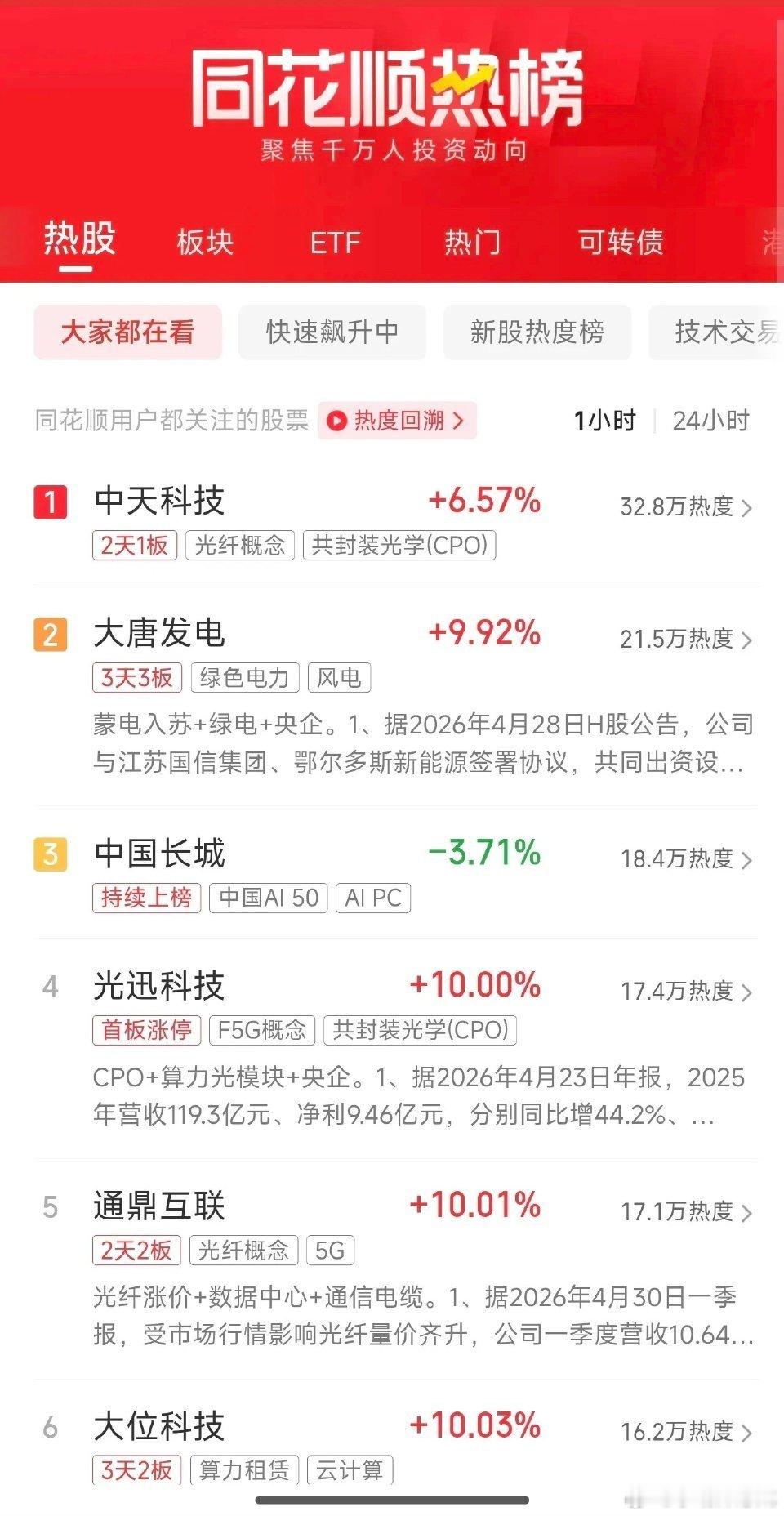 周末大A人气榜速递：算力和光纤概念霸屏，绿电航天双线走强1、中天科技最热的光纤概
