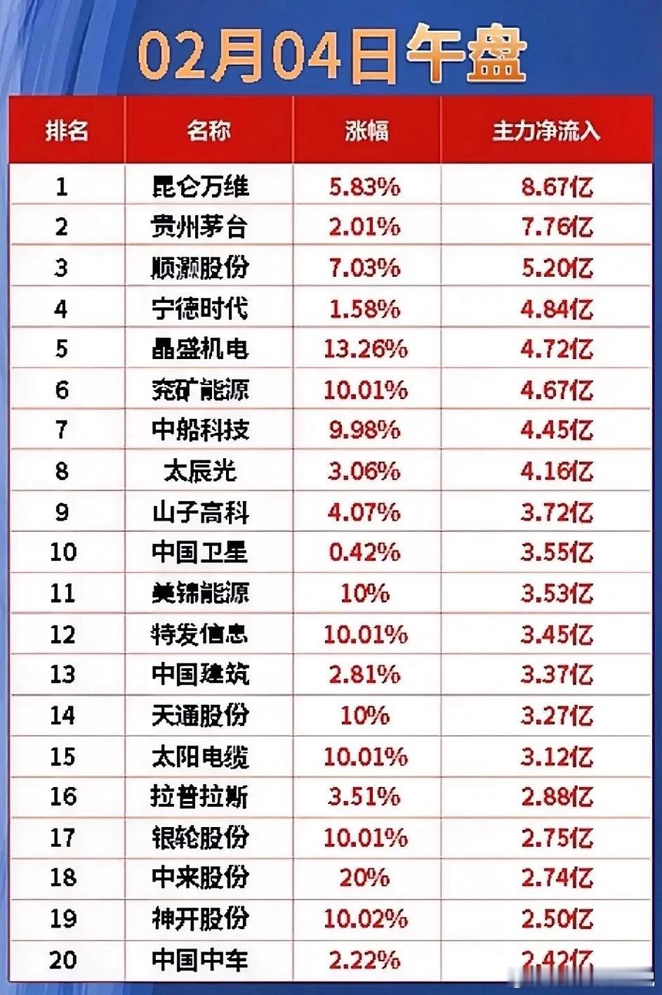 2月4日午盘主力资金流入top20梳理分析今日主力资金呈现“AI主线抱团+防御品