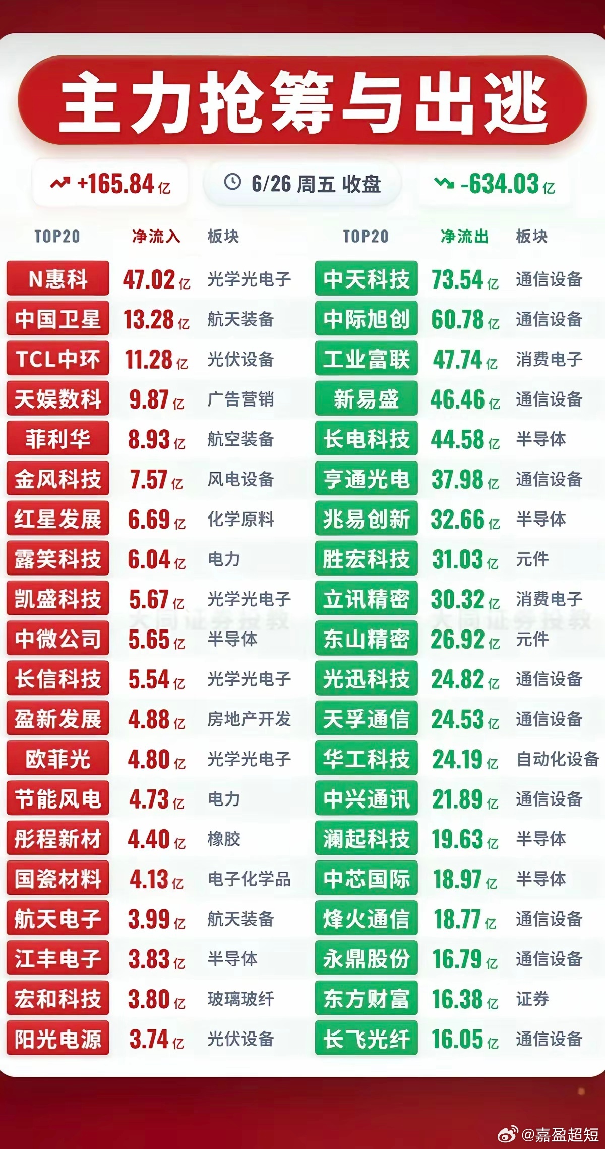 6.26周五  主力大资金  流向监测TOP20！资金抢筹：橡胶、半导体材料、核
