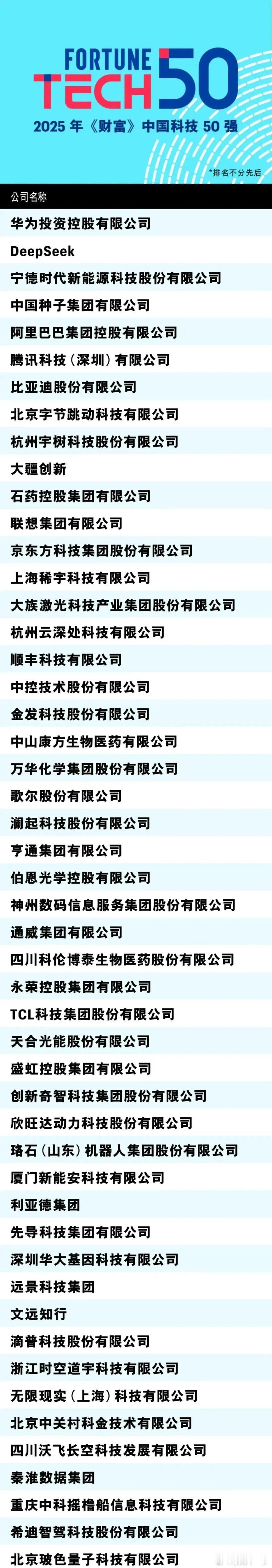 中国科技50强名单 ​​​