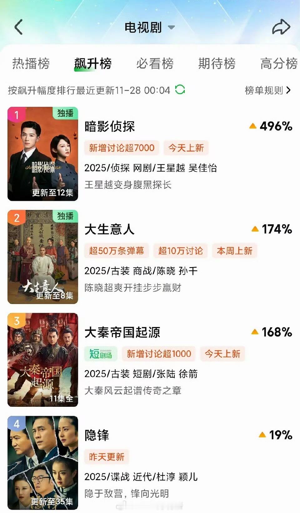 王星越暗影侦探，播出即胜利，一部积压的分账剧几天播完，还是素人时期拍的，只不过平