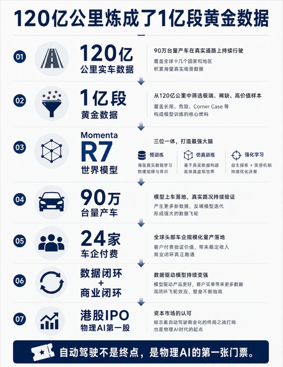 Momenta冲刺港股，"物理AI第一股"到底什么成色？先甩硬数据：三年营收翻三