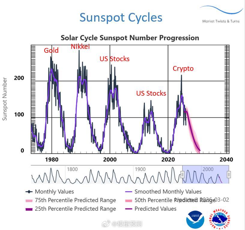 太阳周期与金融市场：太阳活动与金融市场密切相关。太阳黑子活动高峰期往往与股票、黄