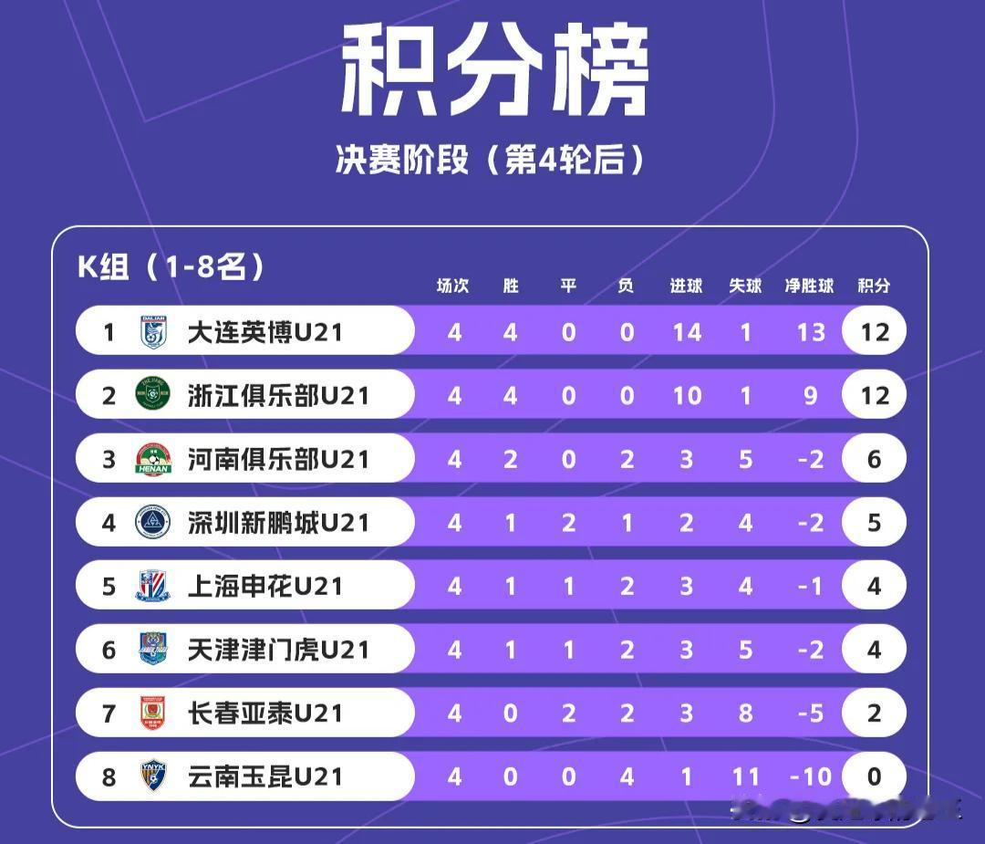 中国足协U21联赛最新积分榜和射手榜！

2025赛季的U21联赛最终排位赛阶段