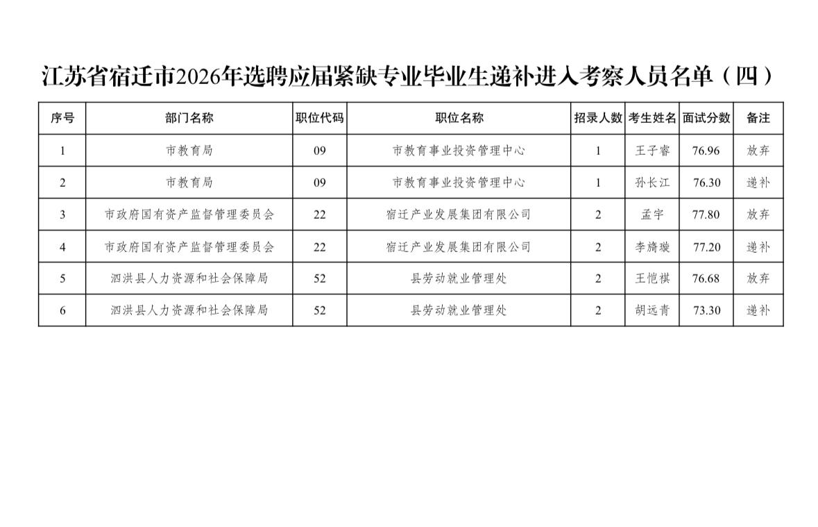 名单更新！宿迁紧缺专业递补考察名单(四)

📌 发布单位：宿迁市人力资源和社会