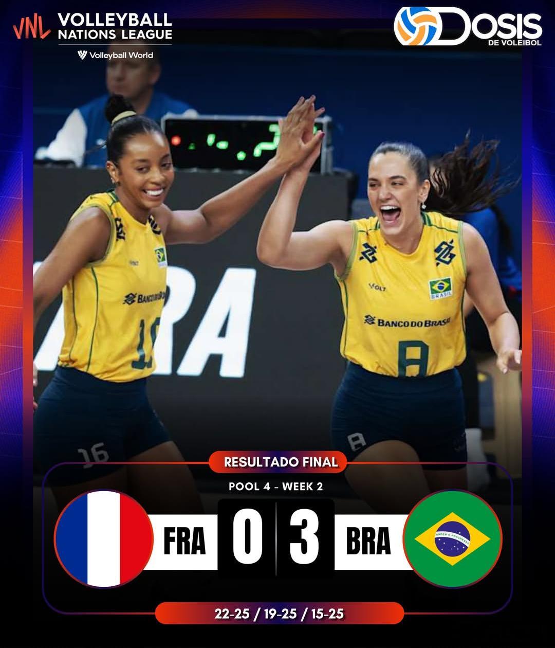 巴西🇧🇷3比0轻松击败法国🇫🇷，克里斯蒂娜拿下全场最高的13分。 