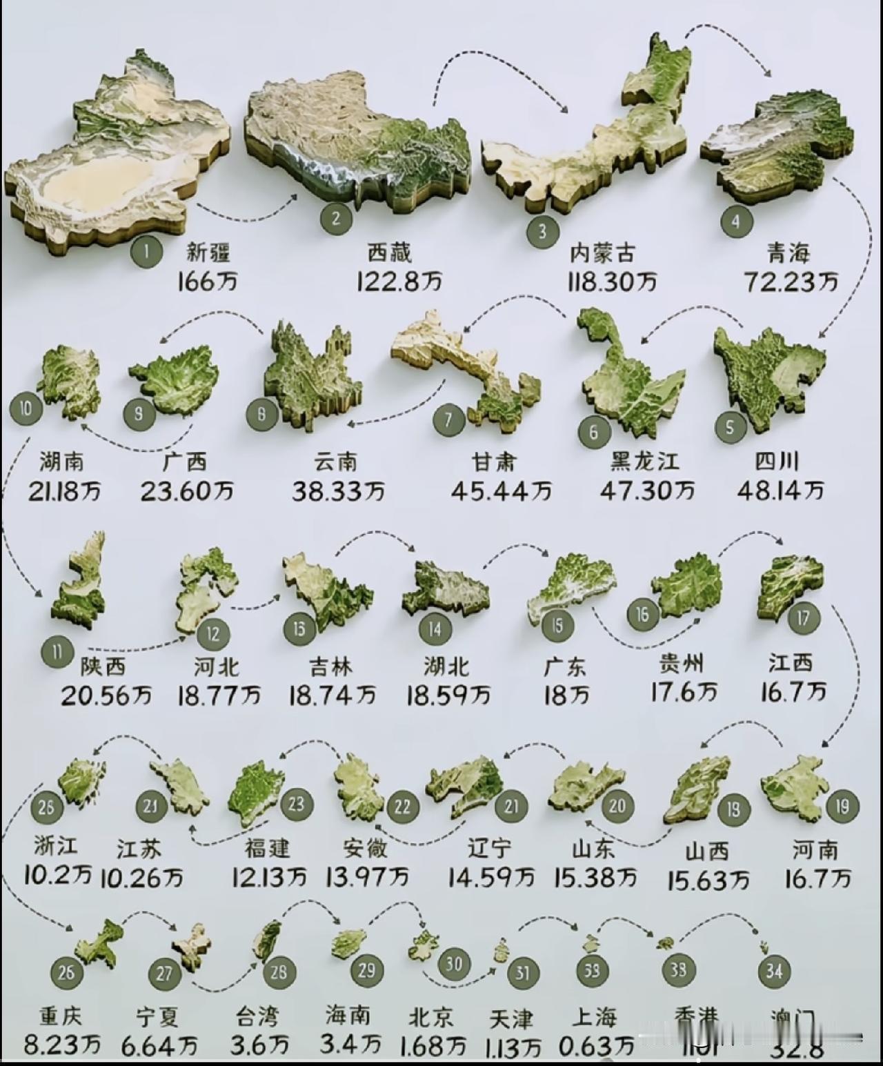 全国各省区面积大小排行。