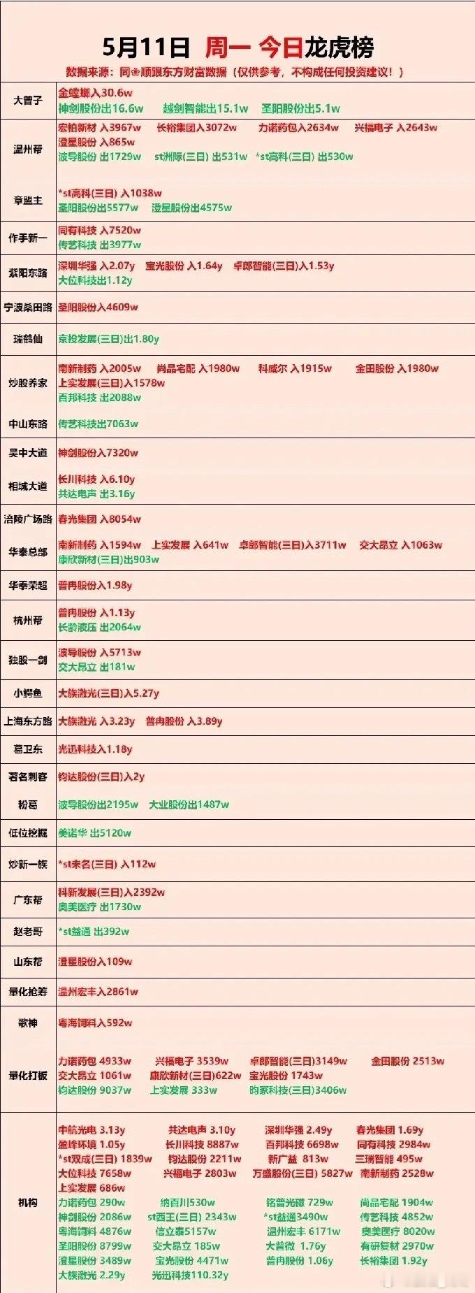5月11日盘后龙虎榜出来了！相当炸裂！今日又见游资5亿元以上的大手笔！而相比上周