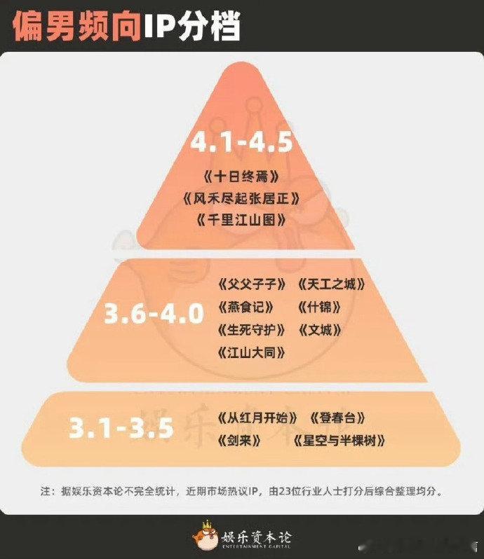 60个待拍ip分档两京十五日马伯庸ip第一档业内放出了60个待拍ip的评级图 有