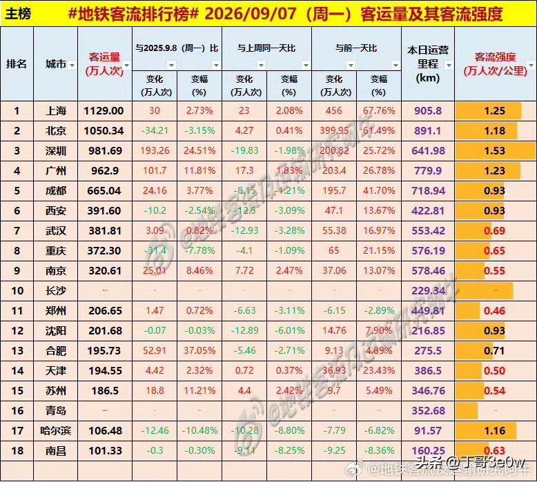 深圳、广州本周一地铁客流量均未超过千万人次[呲牙][呲牙][呲牙] 爆料 身边事