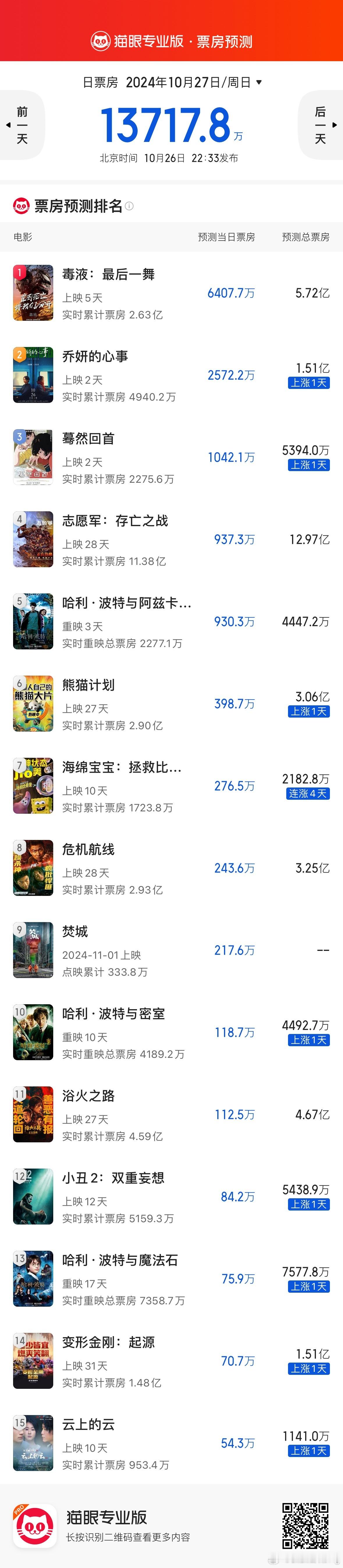今日猫眼预测《毒液：最后一舞》5.72亿，上映首周周末基本达到预期。《乔妍的心事