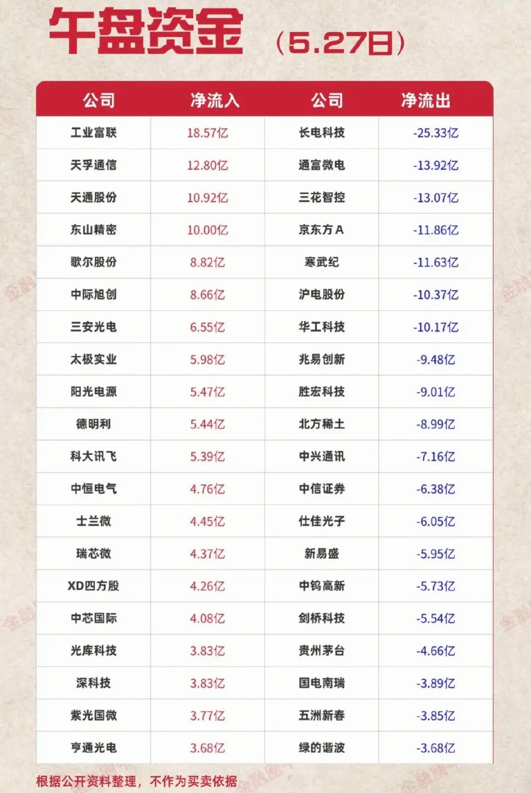 5.27周三  主力大资金  资金流向监测TOP20！资金抢筹：影视院线、半导体
