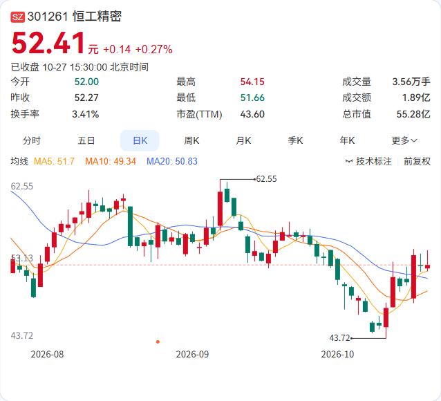恒工精密的三季报，营收和利润都实现了较快增长，具身机器人业务成为新的增长点。

