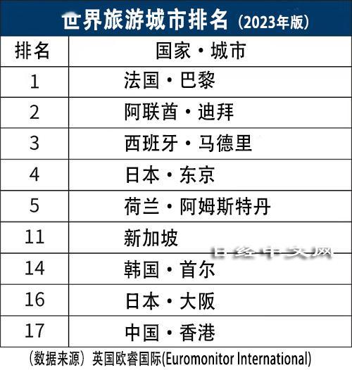 英国欧睿发布的2023年“世界旅游城市排名”显示，东京首次跻身全球前十，跃升至第