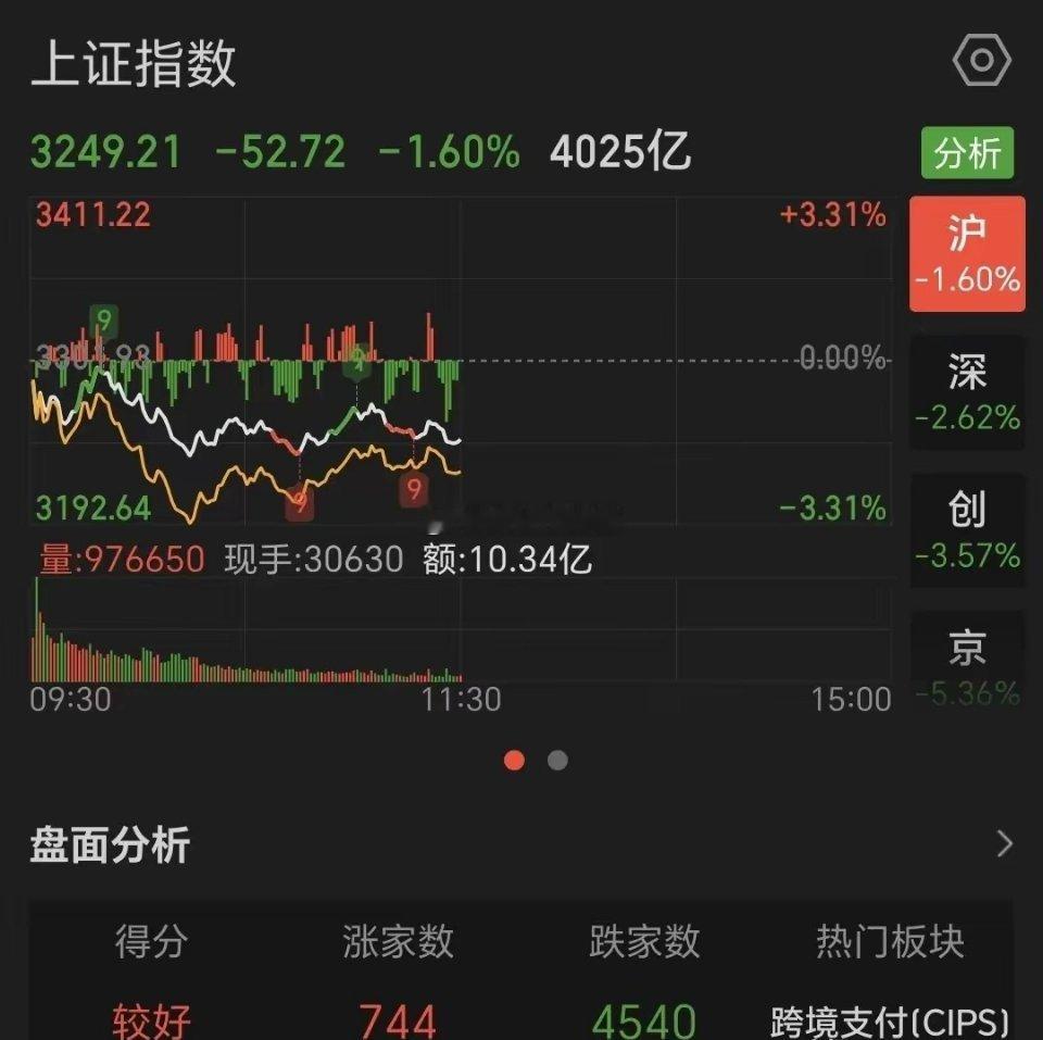 #股民如何踏准A股市场节奏#大盘继续缩量下跌，目前还是处于调整阶段，前面说了，这