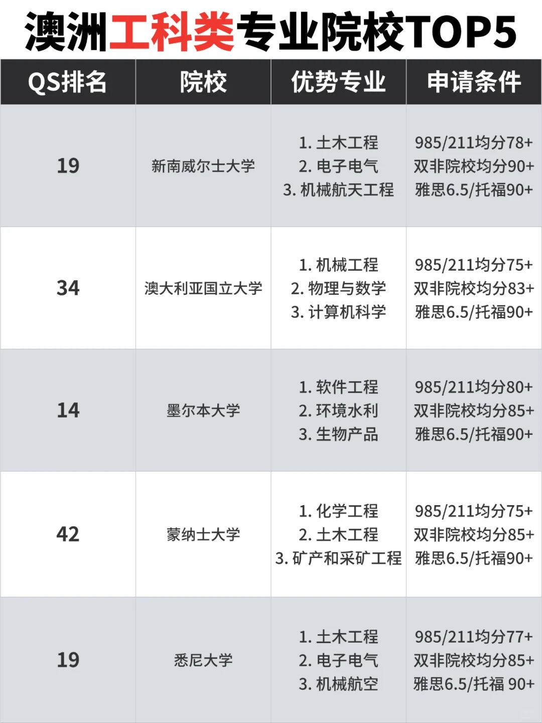 澳洲留学进｜澳洲工科类王牌专业来啦