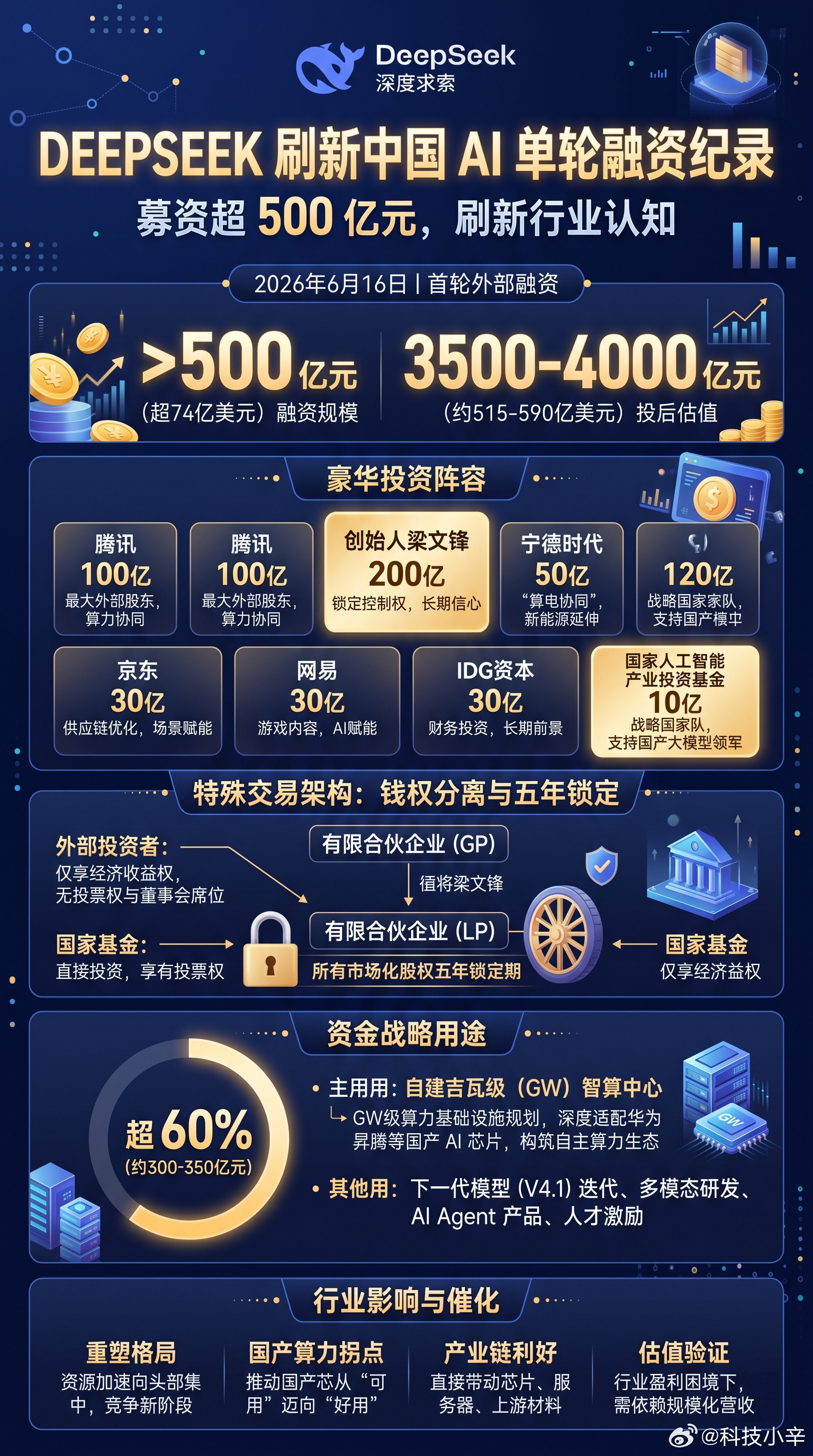 DeepSeek 刚完成首轮外部融资，募了超 500 亿，投后估值三千五到四千亿