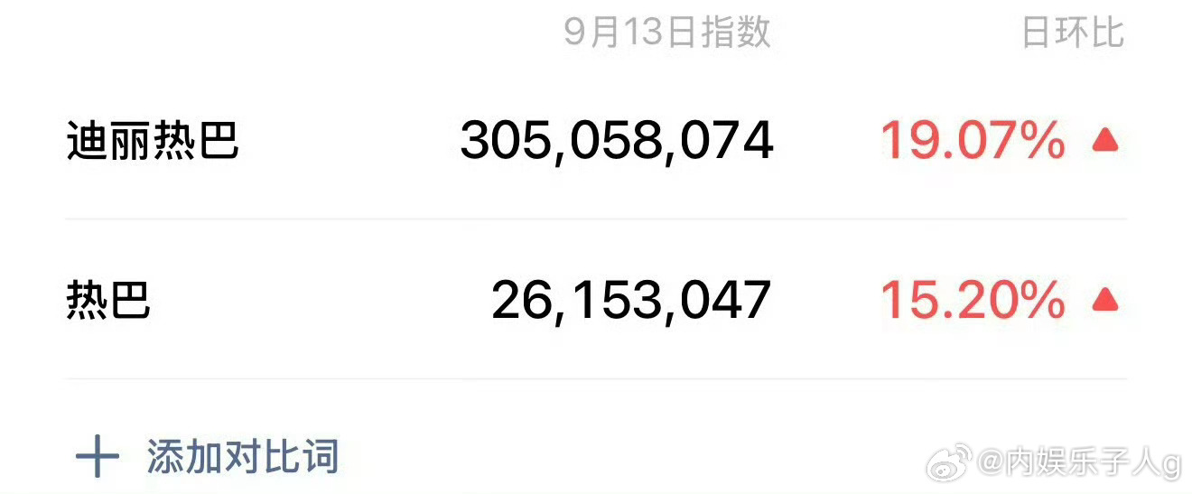 迪丽热巴迪奥活动之后的v指第一天2亿，第二天3亿…不愧是女顶[送花花] ​​​
