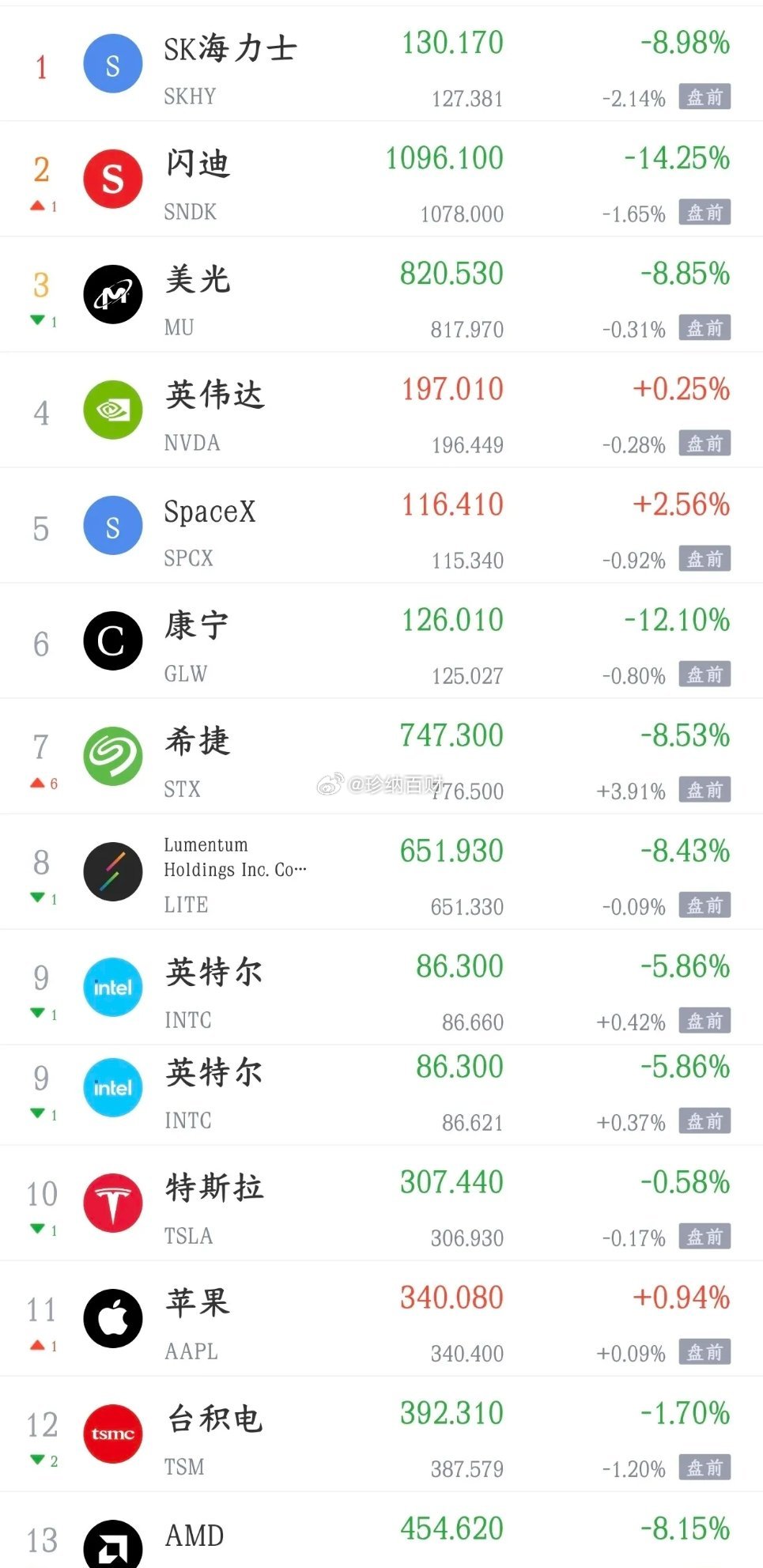 韩股白天跌，美股又要晚上跌，A股真的是太难了影响A股点的两个外围股市，白天韩国股