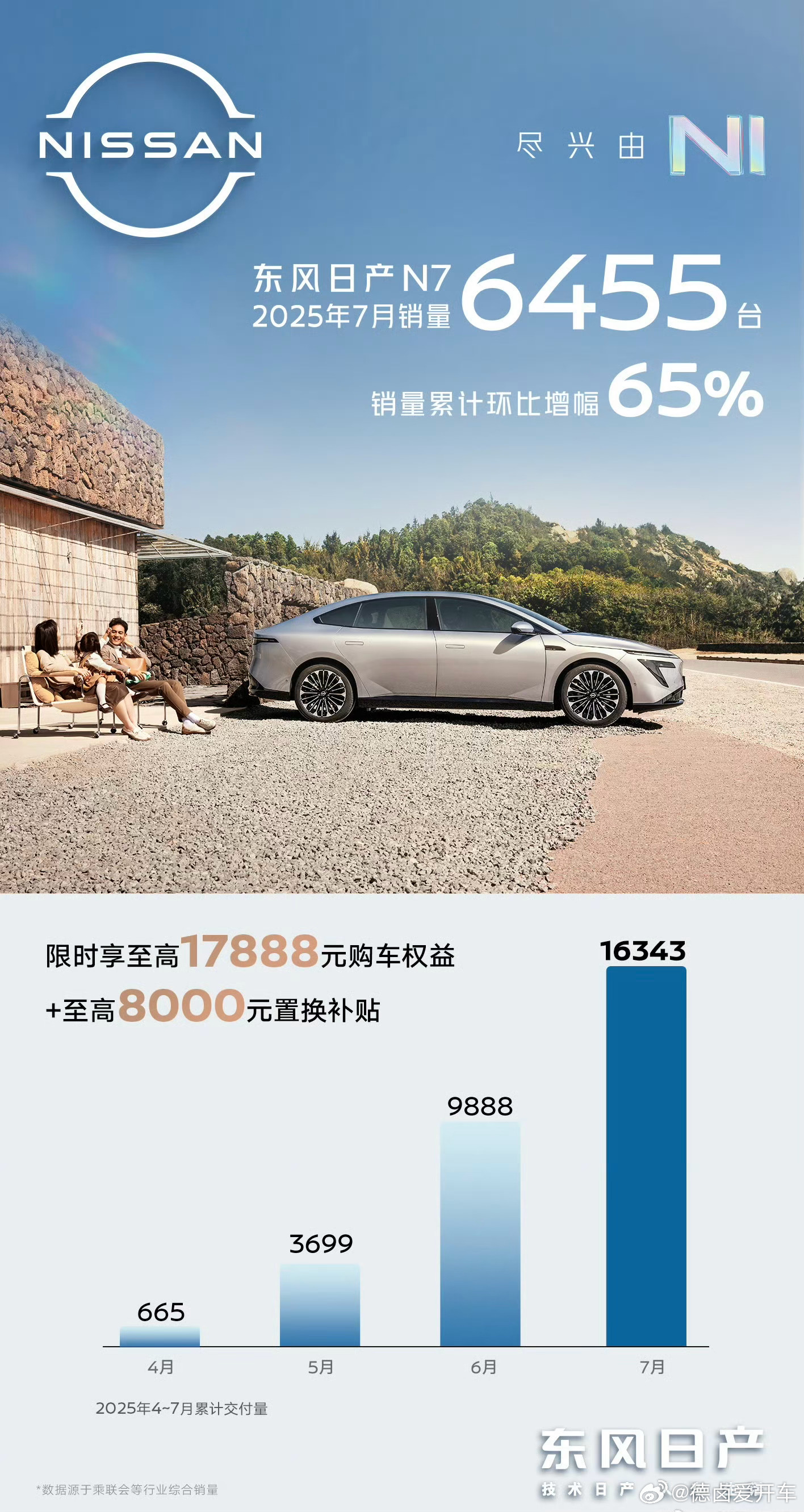 东风日产N7单车7月销量 6455 台，整体算上升趋势，期待能保持稳态，同时也公