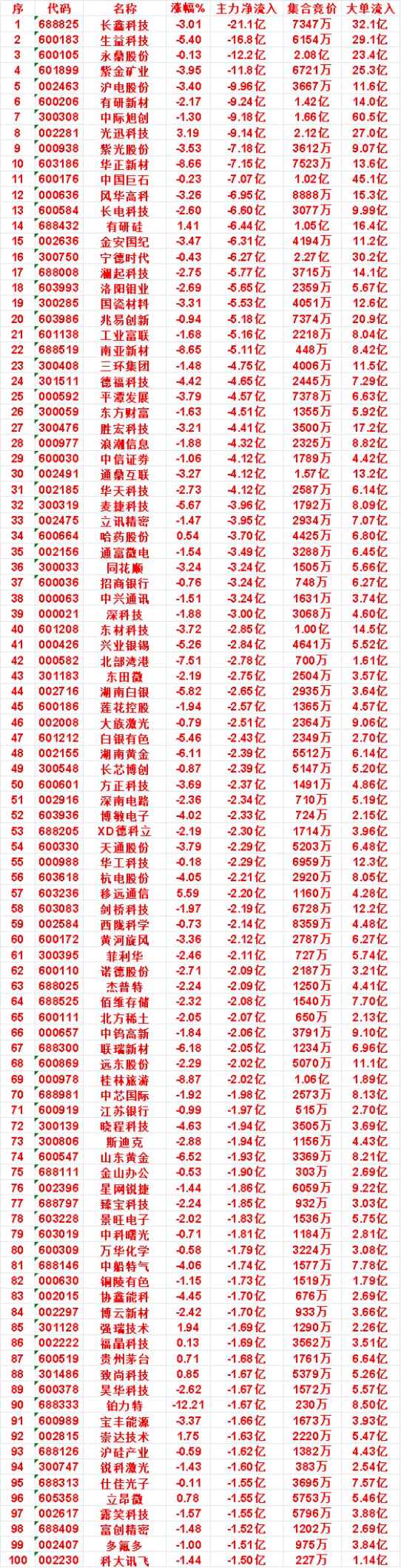 9月17日收盘，主力，已经卖出的名单：

东材科技：净流出 2.85亿，大单流入