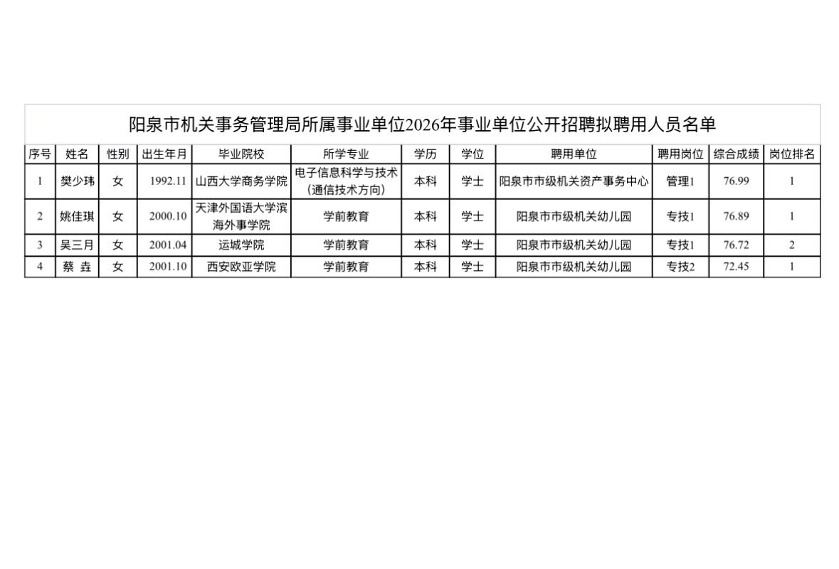 【山西阳泉】阳泉市机关事务管理局所属事业单位2026年度公开招聘拟聘人员公示（一