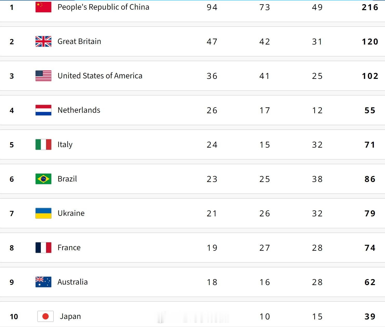 2024巴黎残奥会奖牌榜，中国代表团以94金73银49铜共216枚奖牌断层式领先