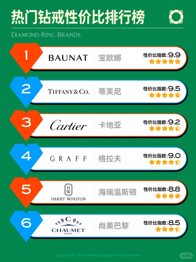 钻戒性价比排行榜｜热门求婚钻戒品牌合集🟢