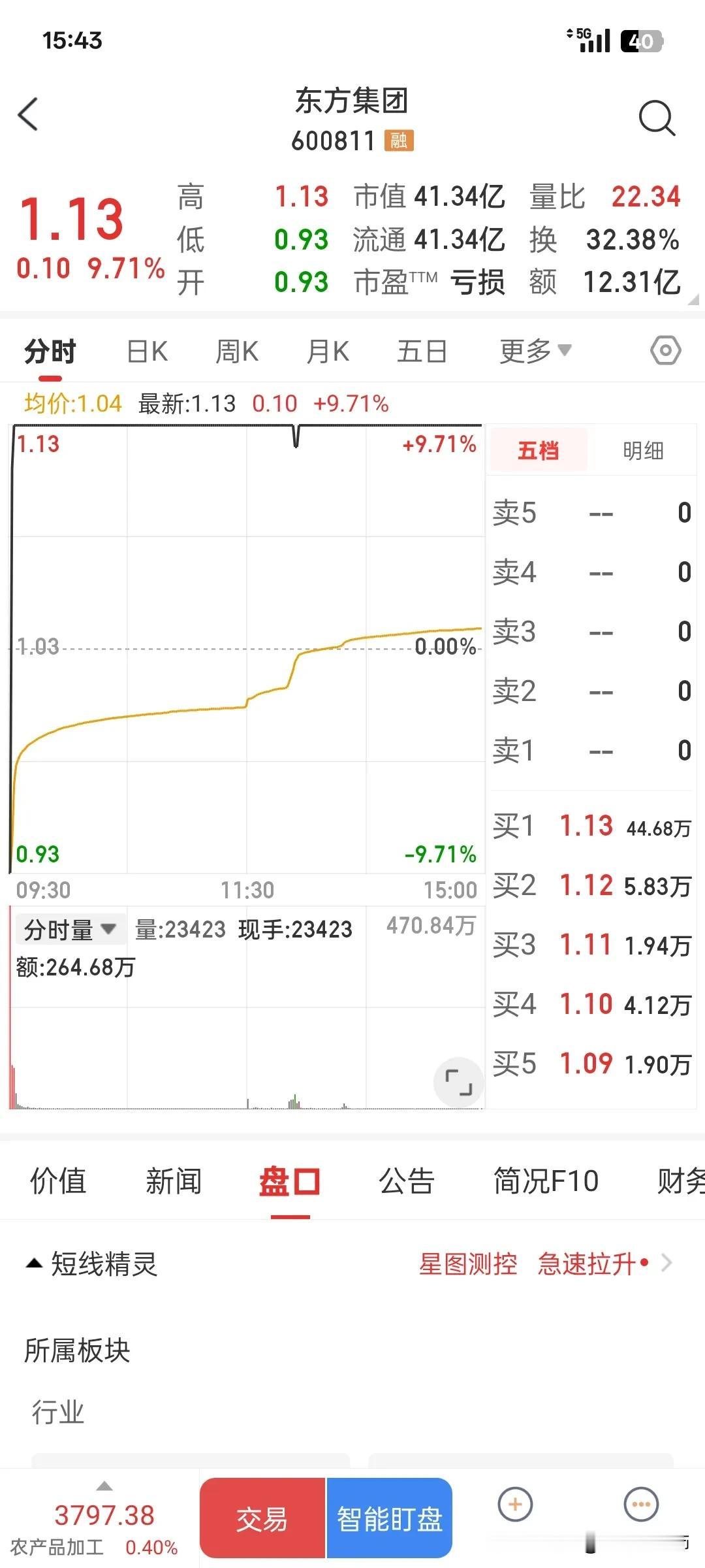 财务造假，即将退市的东方集团，走出里一个地天板。
12多亿资金在里面折腾翻滚。