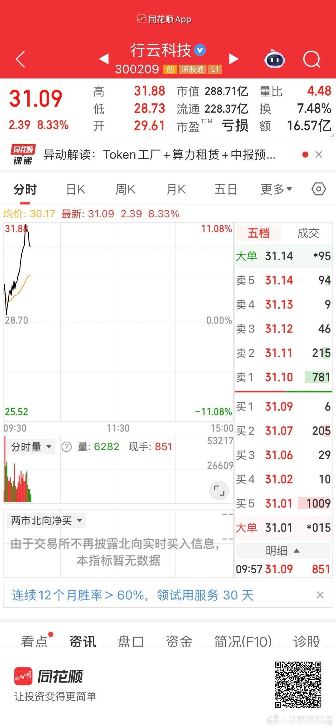 算力赛道早盘情绪回暖，行云科技日内冲高回落，最终收涨8.33%，全天波动幅度较大