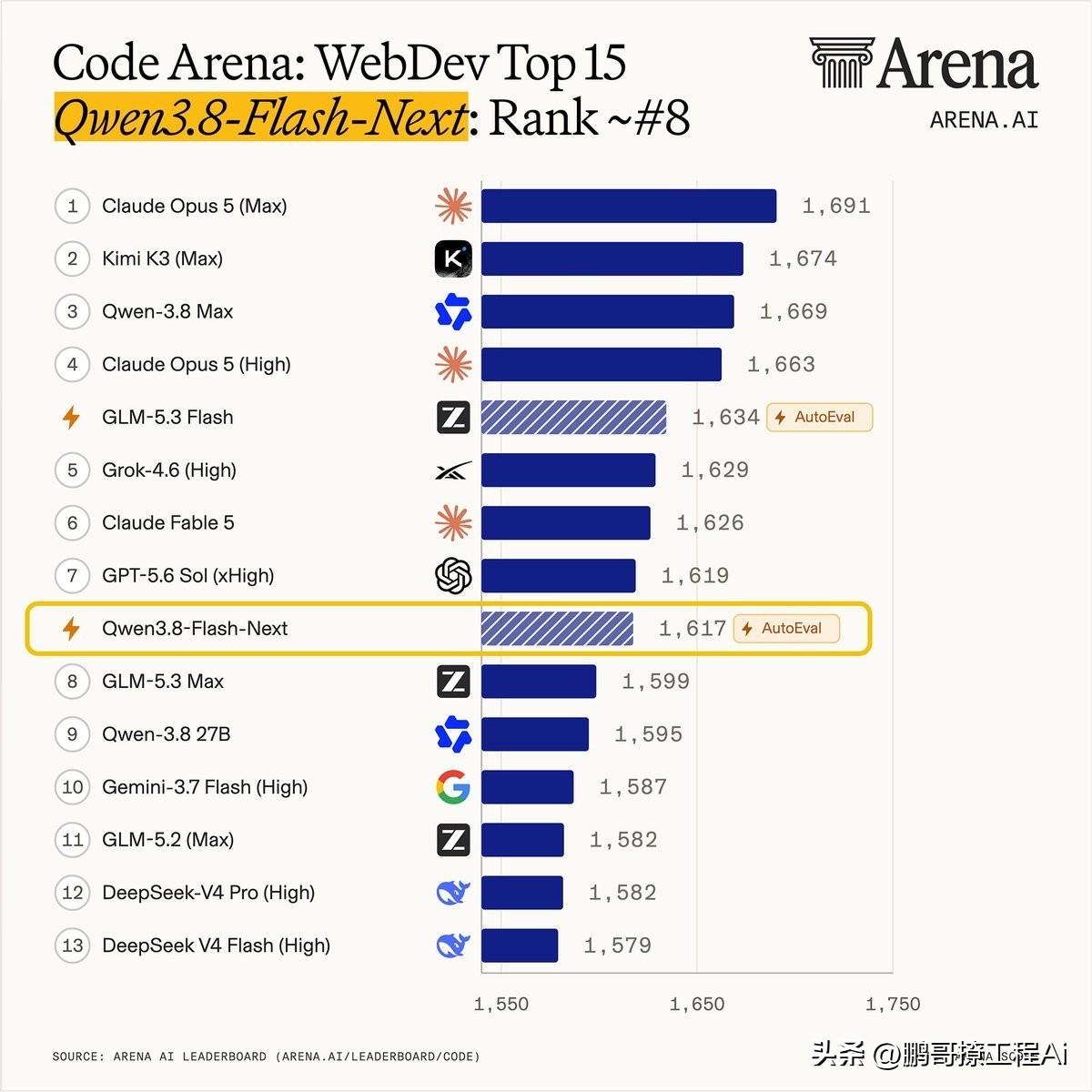 DeepSeek最新排名，掉到了第12名。

Code Arena刚更新的Web
