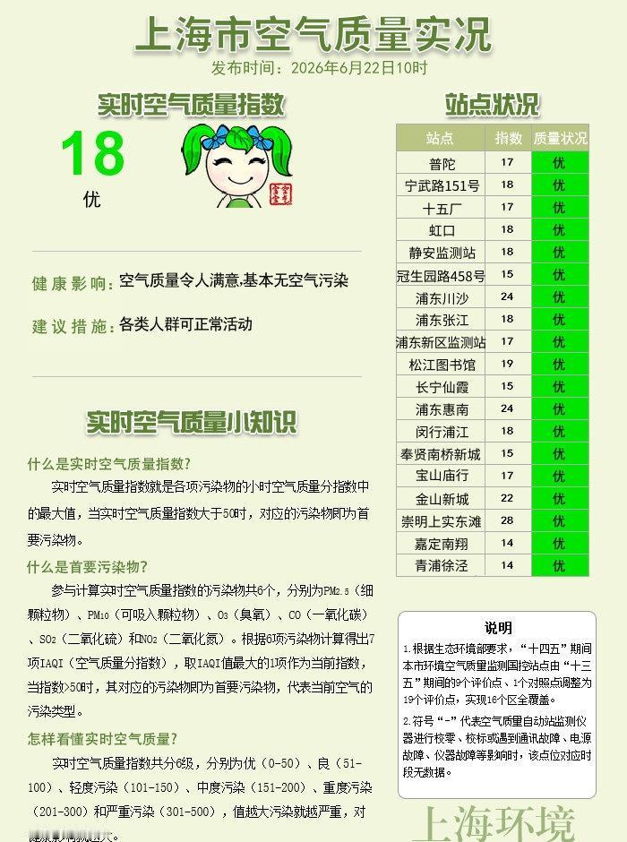 6月22日10时上海市实时空气质量指数为18，优，各类人群可正常活动。欲了解更多