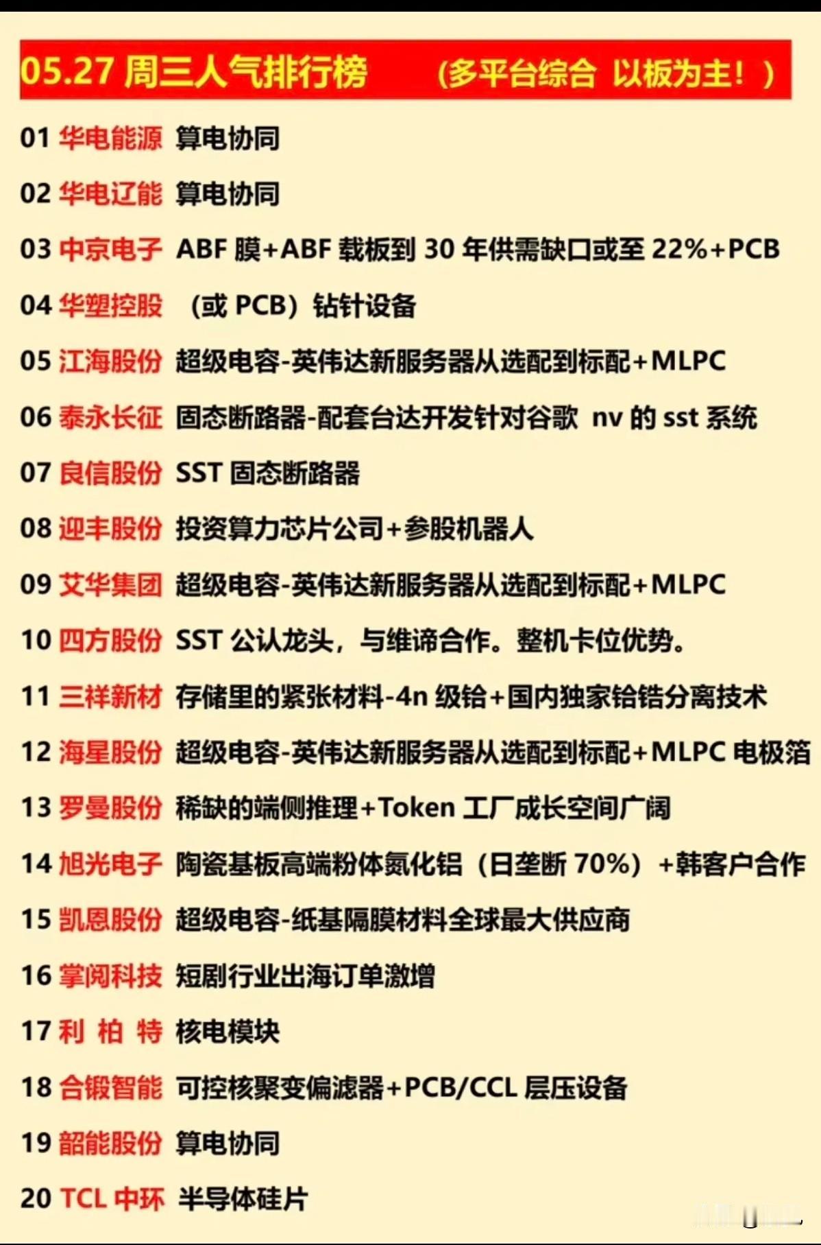 5.27人气榜全景：算电协同、超级电容双主线霸榜，细分龙头全面发酵！

今日人气