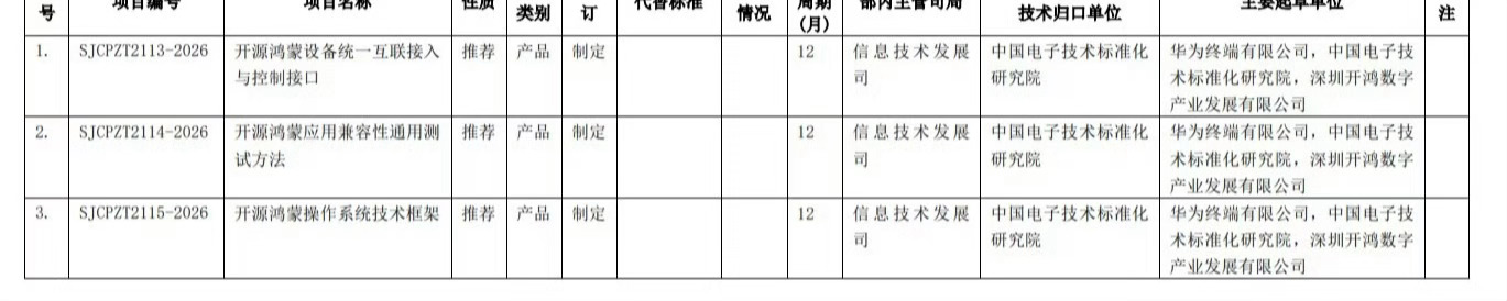 工信部就《开源鸿蒙设备统一互联接入与控制接口》等项目公开征求意见 