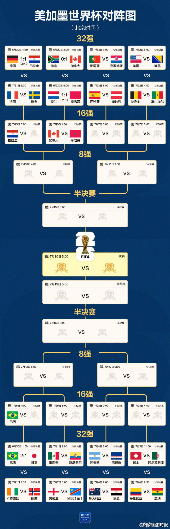 #荷兰淘汰#【一图速览| #德国荷兰出局##世界杯淘汰赛最新对阵图#】↓↓ （新