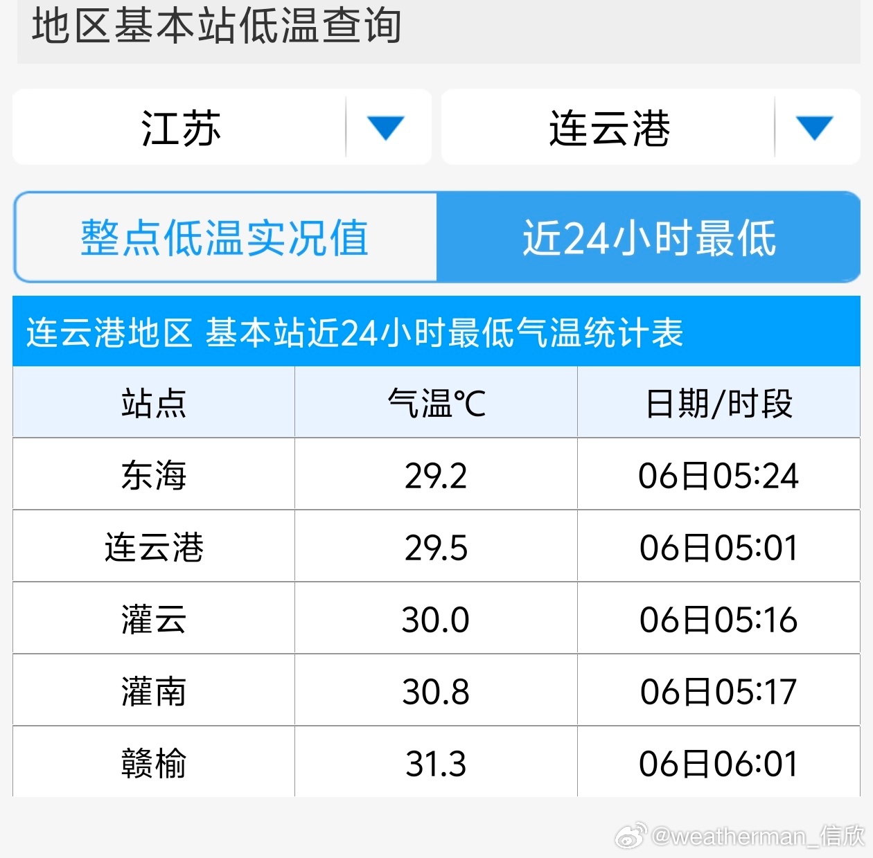 【夜温破纪录】今晨江苏赣榆最低气温31.3℃，打破当地观测史夜温最高纪录。赣榆最