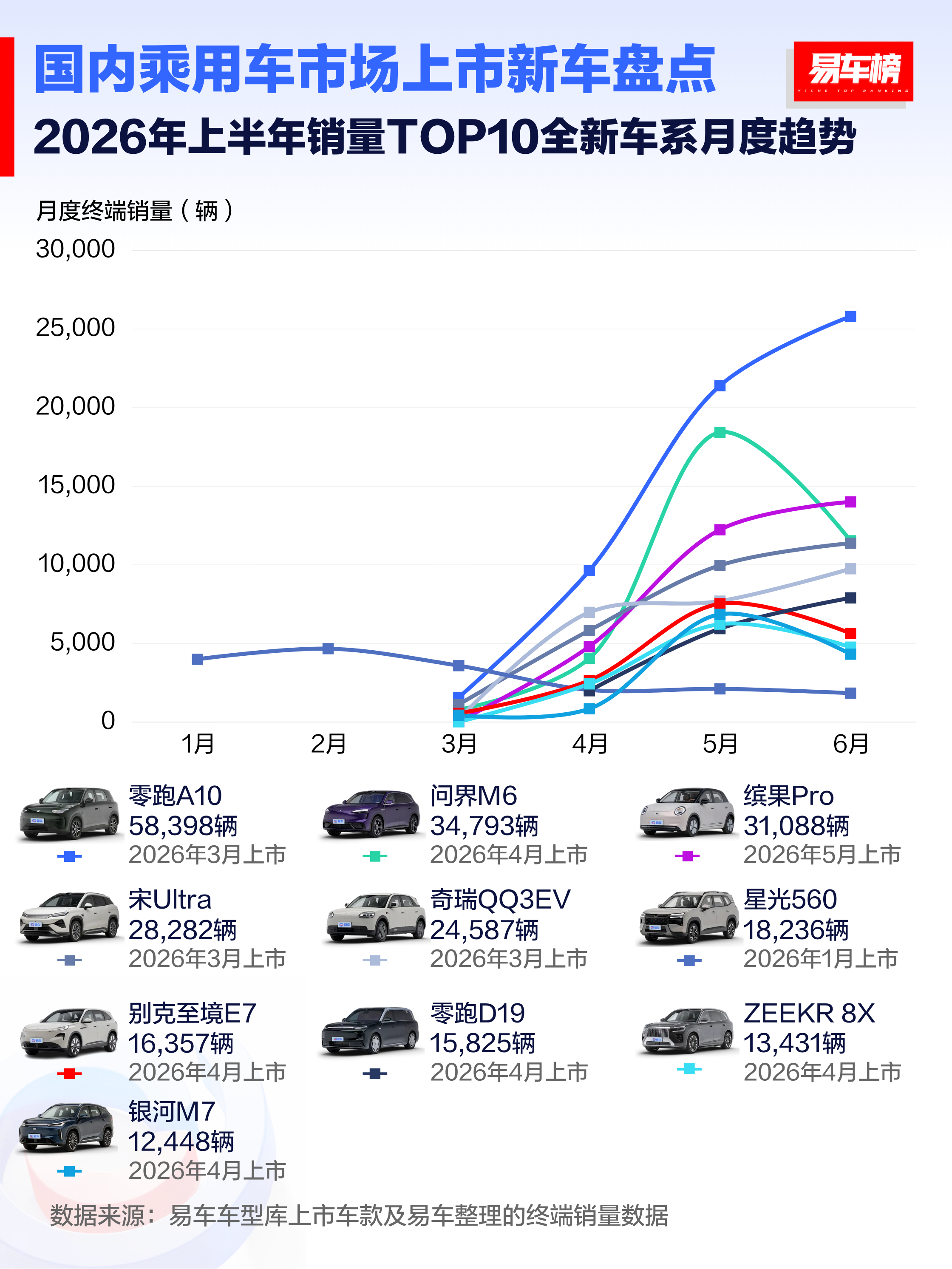 上半年车市的情况：1、真新车少、改款多；2、自主在追求品牌向上、合资开始向下发力