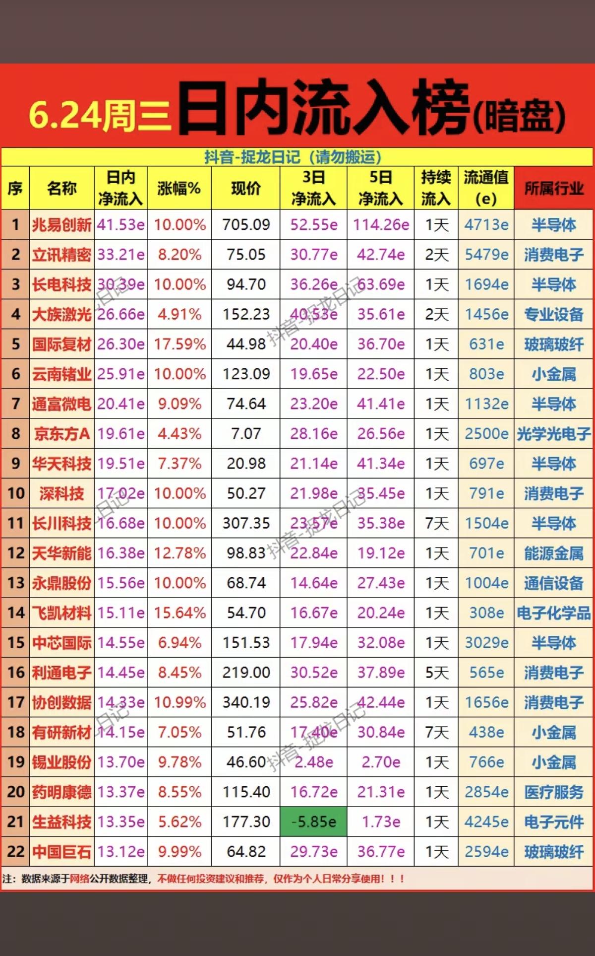 6.24周三  主力偷偷买了啥？暗盘数据TOP20！

1.半导体，消费电子
2
