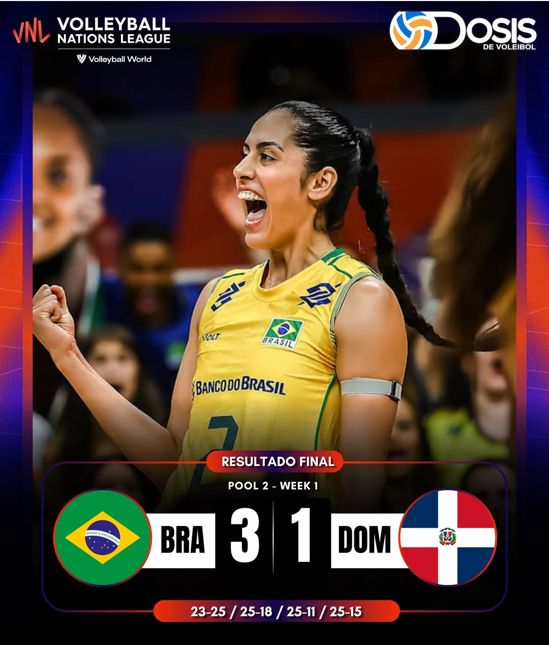 巴西🇧🇷先失一局连扳三局，3比1战胜多米尼加🇩🇴，泰娜拉30扣18中1拦