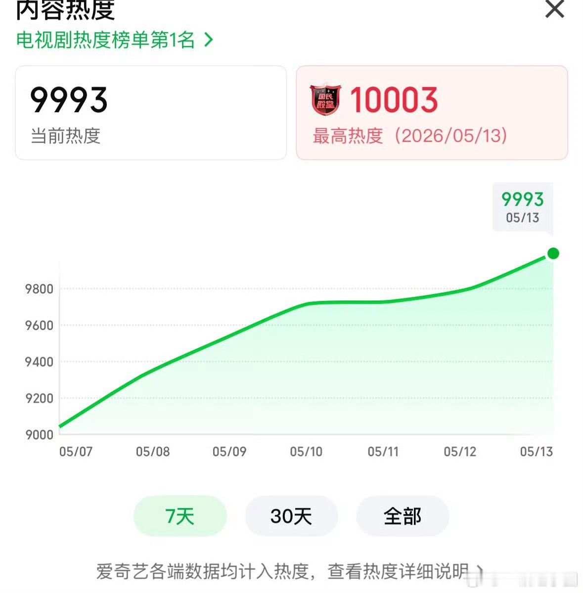 低智商犯罪，爱奇艺热度破万了！田曦薇 五破万女主！！太太太太太牛了！ 