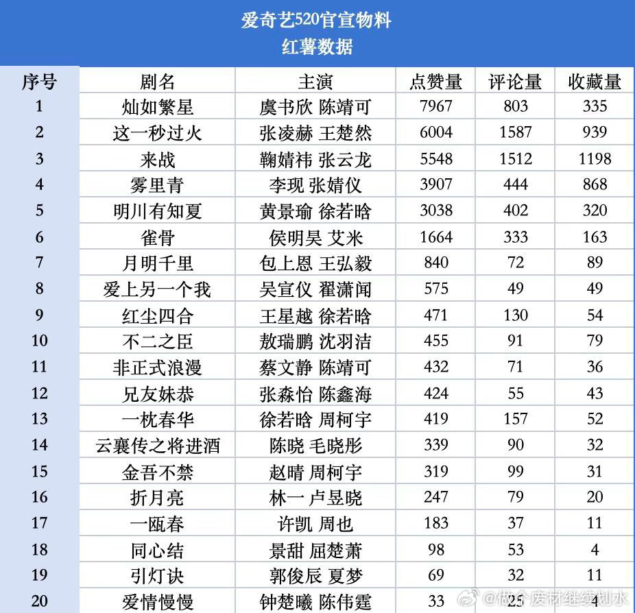 爱奇艺520片单大揭秘！谁才是今年的🏆 热度断层组（数据王）：《毕正明的证明》
