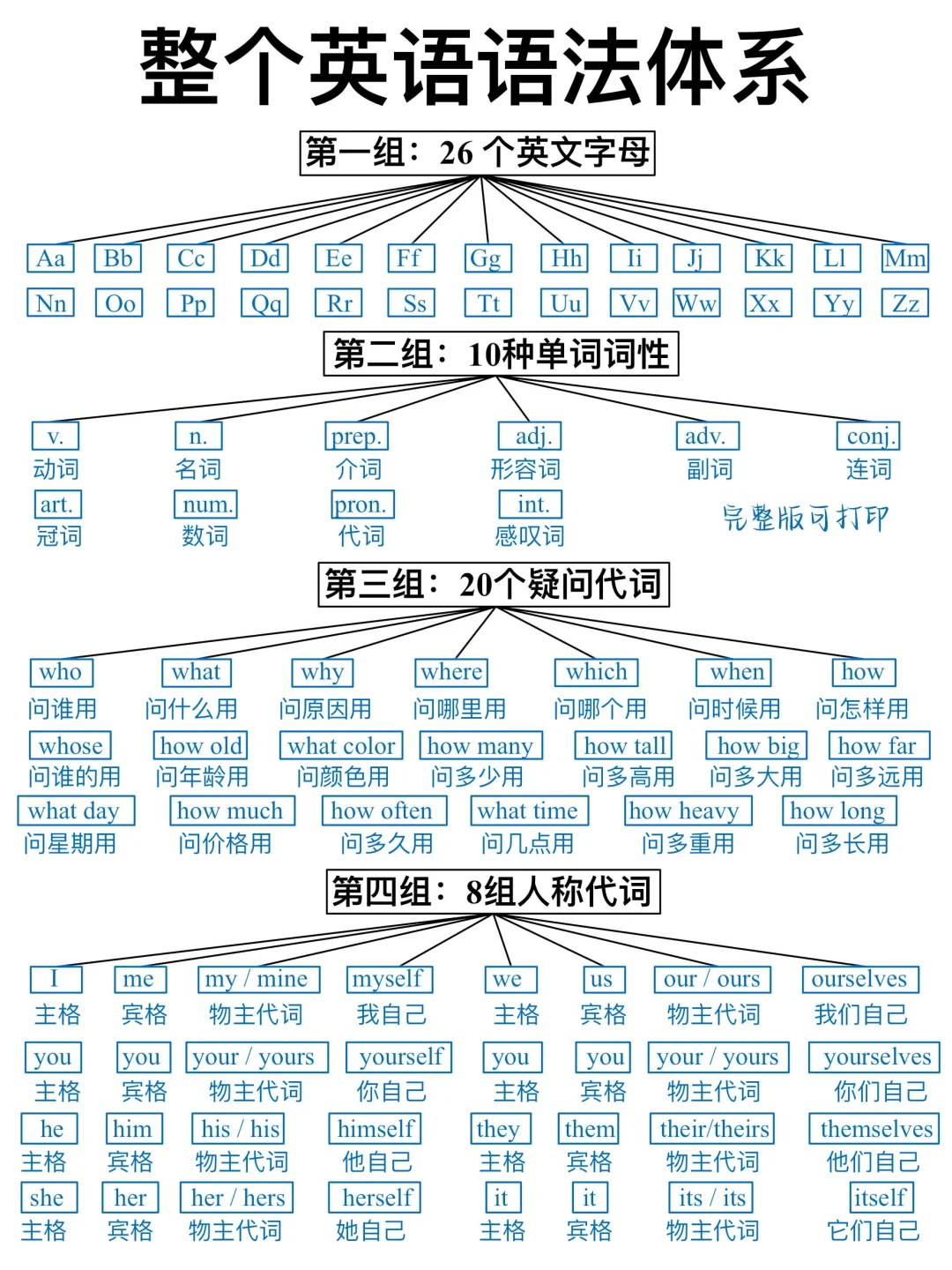 10页纸！吃透整个英语语法体系！基础差救星！