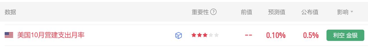 今晚除了美国12月份的成屋数据，
还有其他的经济数据公布。
比如10月的营建支出